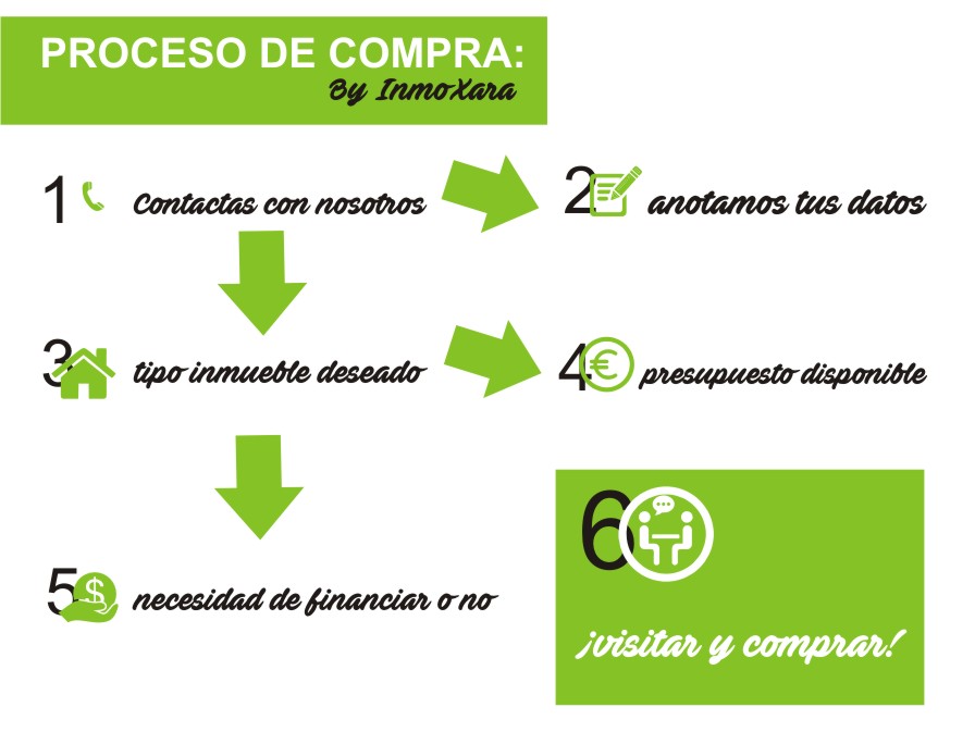 proceso compra